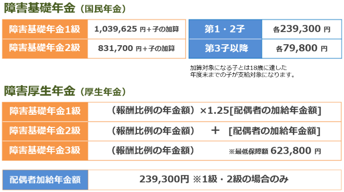 障害基礎年金と障害厚生年金の等級別支給額一覧。子の加算、配偶者加給年金額も記載。