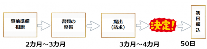 障害年金申請の流れ。相談から書類整備、提出、決定、初回振込までの期間を図解。
